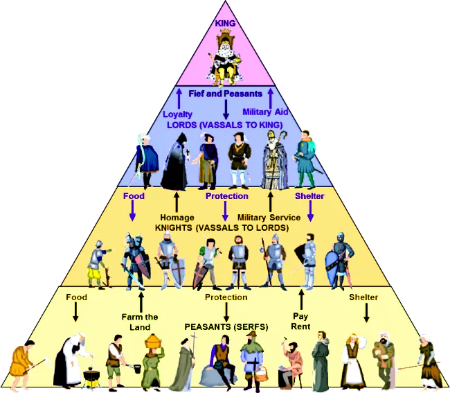The feudal pyramid.